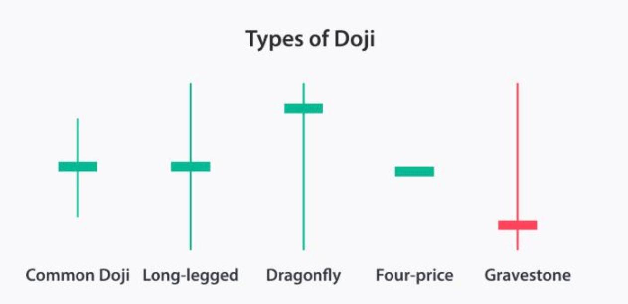 شمعة الدوجي Doji Candlestick